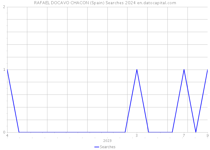 RAFAEL DOCAVO CHACON (Spain) Searches 2024 