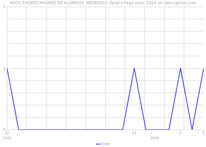 ASOC PADRES MADRES DE ALUMNOS MENDIOLA (Spain) Page visits 2024 