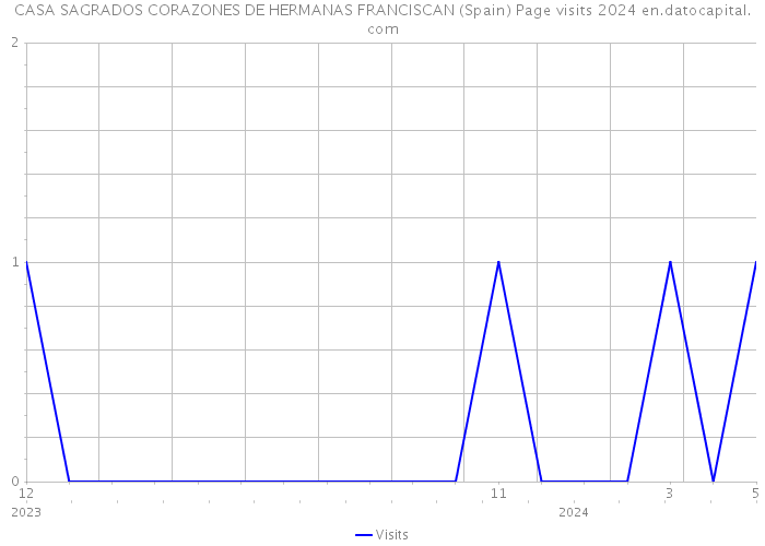 CASA SAGRADOS CORAZONES DE HERMANAS FRANCISCAN (Spain) Page visits 2024 