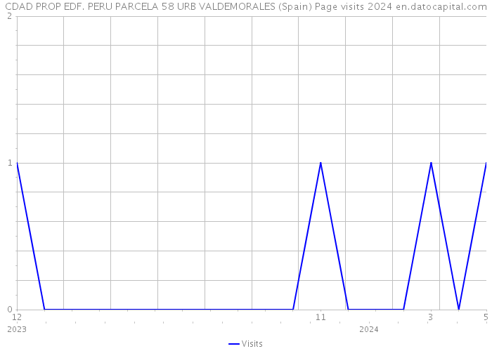 CDAD PROP EDF. PERU PARCELA 58 URB VALDEMORALES (Spain) Page visits 2024 