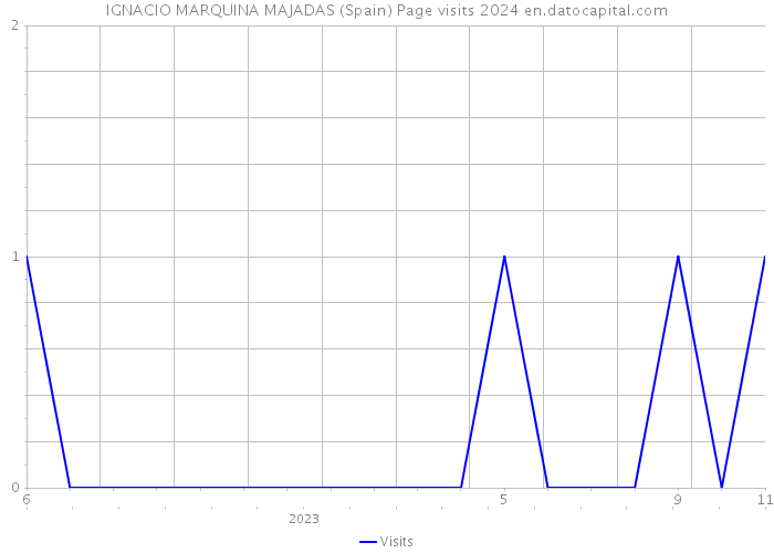 IGNACIO MARQUINA MAJADAS (Spain) Page visits 2024 