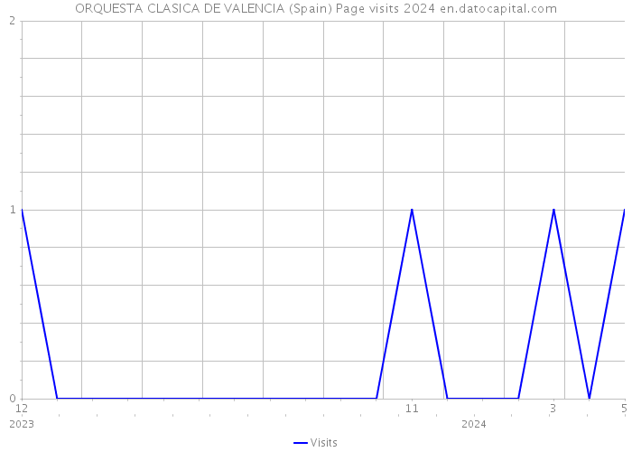 ORQUESTA CLASICA DE VALENCIA (Spain) Page visits 2024 