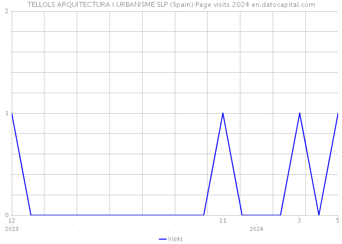 TELLOLS ARQUITECTURA I URBANISME SLP (Spain) Page visits 2024 