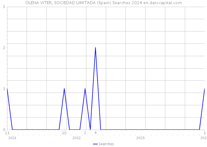 OLENA VITER, SOCIEDAD LIMITADA (Spain) Searches 2024 