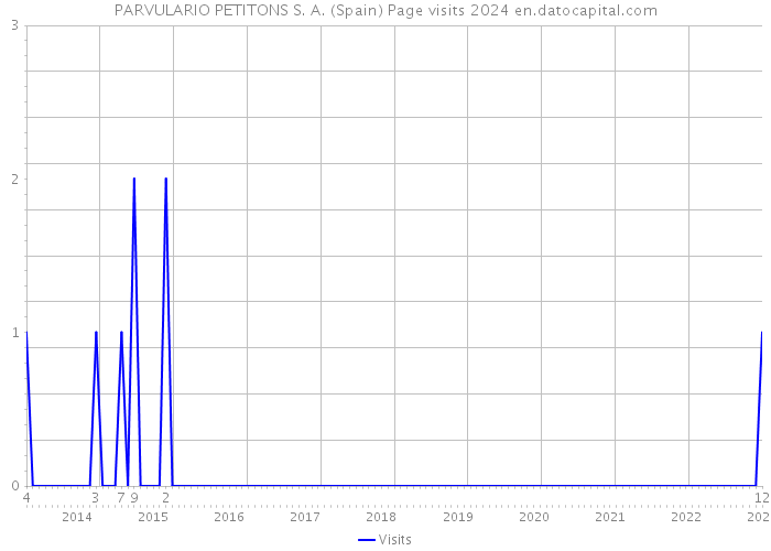 PARVULARIO PETITONS S. A. (Spain) Page visits 2024 
