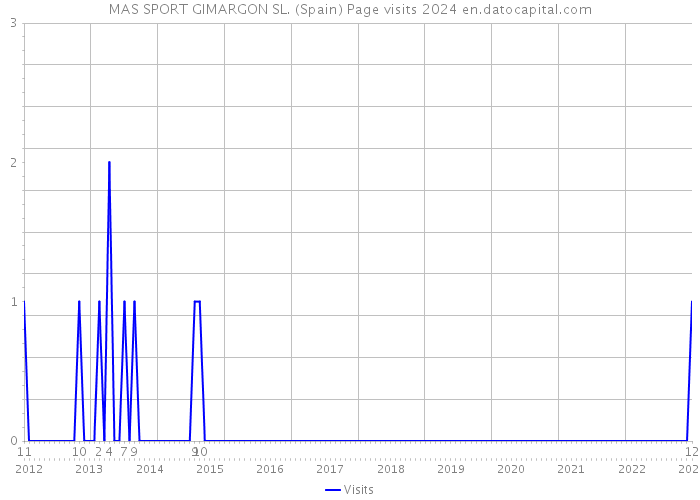 MAS SPORT GIMARGON SL. (Spain) Page visits 2024 