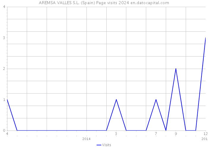 AREMSA VALLES S.L. (Spain) Page visits 2024 