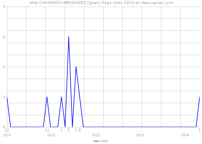 ANA CAPARROS HERNANDEZ (Spain) Page visits 2024 
