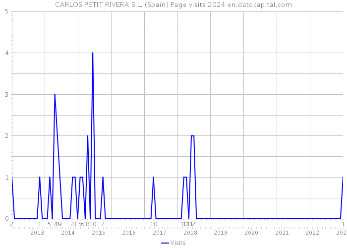 CARLOS PETIT RIVERA S.L. (Spain) Page visits 2024 