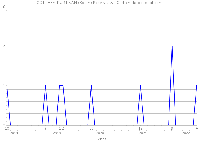 GOTTHEM KURT VAN (Spain) Page visits 2024 