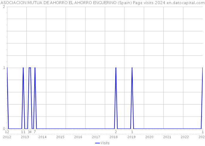 ASOCIACION MUTUA DE AHORRO EL AHORRO ENGUERINO (Spain) Page visits 2024 