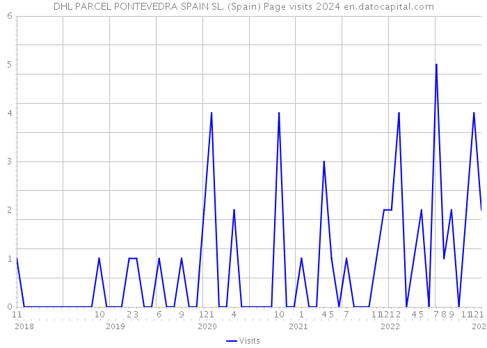 DHL PARCEL PONTEVEDRA SPAIN SL. (Spain) Page visits 2024 