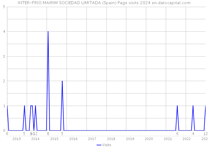 INTER-FRIO MAIRIM SOCIEDAD LIMITADA (Spain) Page visits 2024 