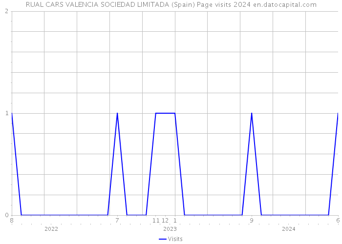 RUAL CARS VALENCIA SOCIEDAD LIMITADA (Spain) Page visits 2024 
