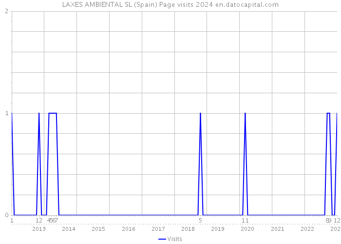 LAXES AMBIENTAL SL (Spain) Page visits 2024 