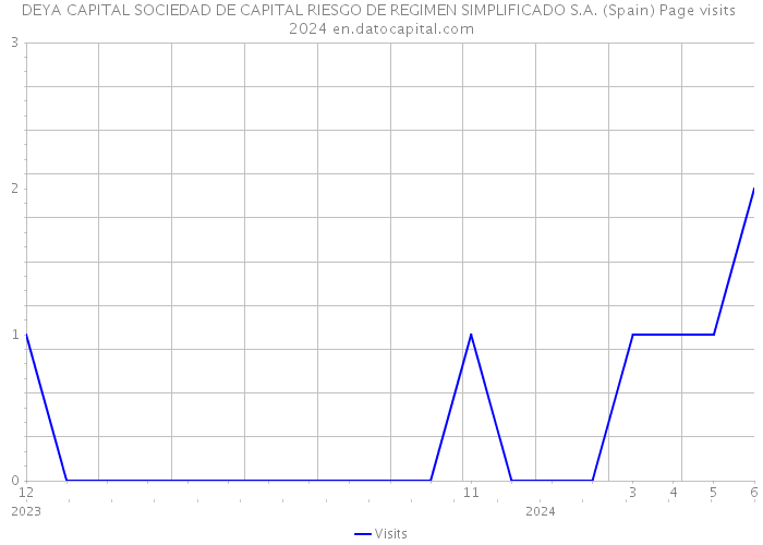 DEYA CAPITAL SOCIEDAD DE CAPITAL RIESGO DE REGIMEN SIMPLIFICADO S.A. (Spain) Page visits 2024 