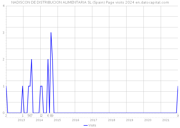 NADISCON DE DISTRIBUCION ALIMENTARIA SL (Spain) Page visits 2024 
