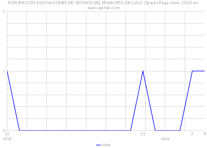 AGRUPACION ASOCIACIONES DE VECINOS DEL MUNICIPIO DE LUGO (Spain) Page visits 2024 