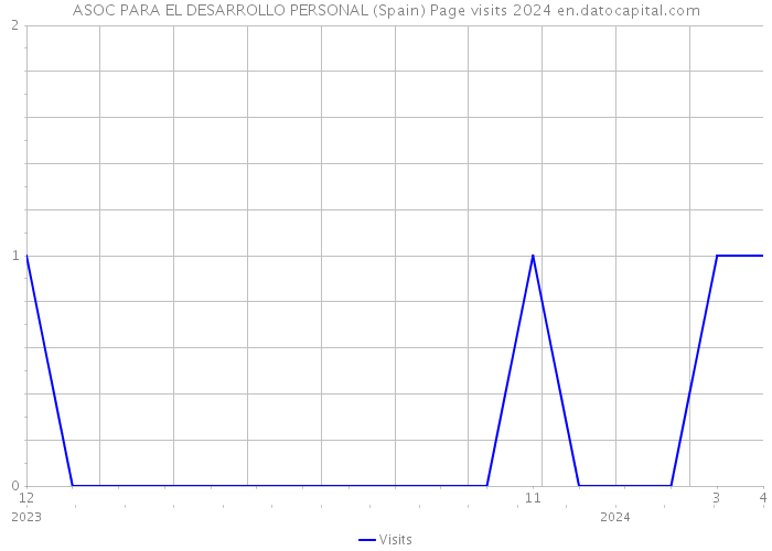 ASOC PARA EL DESARROLLO PERSONAL (Spain) Page visits 2024 