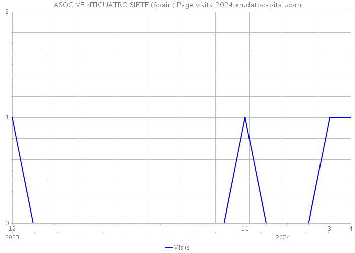 ASOC VEINTICUATRO SIETE (Spain) Page visits 2024 