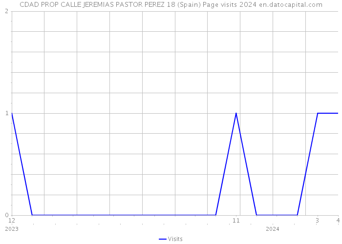 CDAD PROP CALLE JEREMIAS PASTOR PEREZ 18 (Spain) Page visits 2024 