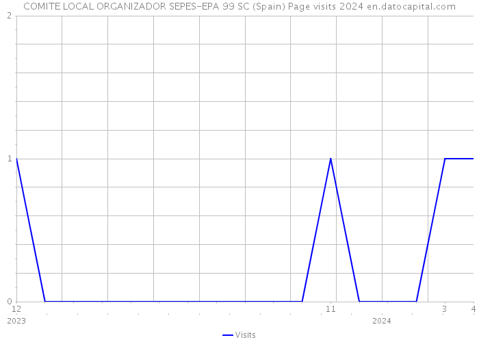 COMITE LOCAL ORGANIZADOR SEPES-EPA 99 SC (Spain) Page visits 2024 