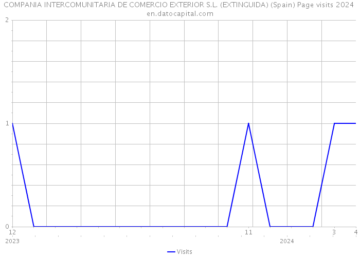 COMPANIA INTERCOMUNITARIA DE COMERCIO EXTERIOR S.L. (EXTINGUIDA) (Spain) Page visits 2024 
