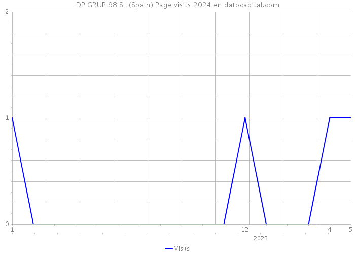 DP GRUP 98 SL (Spain) Page visits 2024 