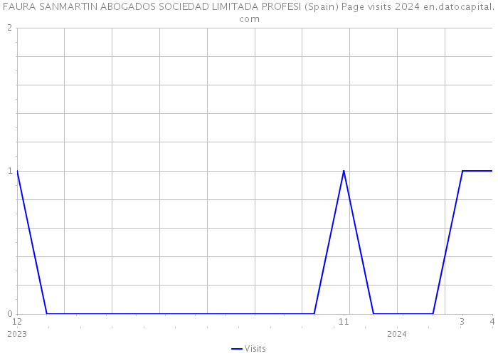 FAURA SANMARTIN ABOGADOS SOCIEDAD LIMITADA PROFESI (Spain) Page visits 2024 