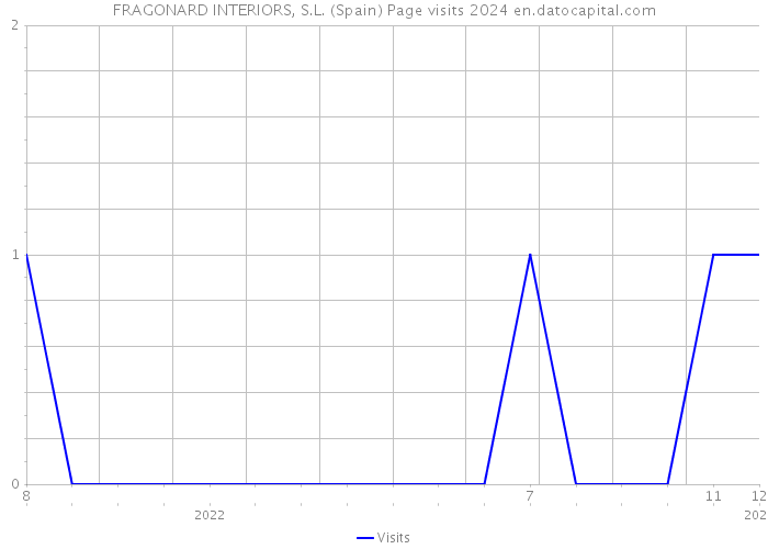 FRAGONARD INTERIORS, S.L. (Spain) Page visits 2024 