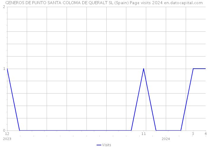 GENEROS DE PUNTO SANTA COLOMA DE QUERALT SL (Spain) Page visits 2024 