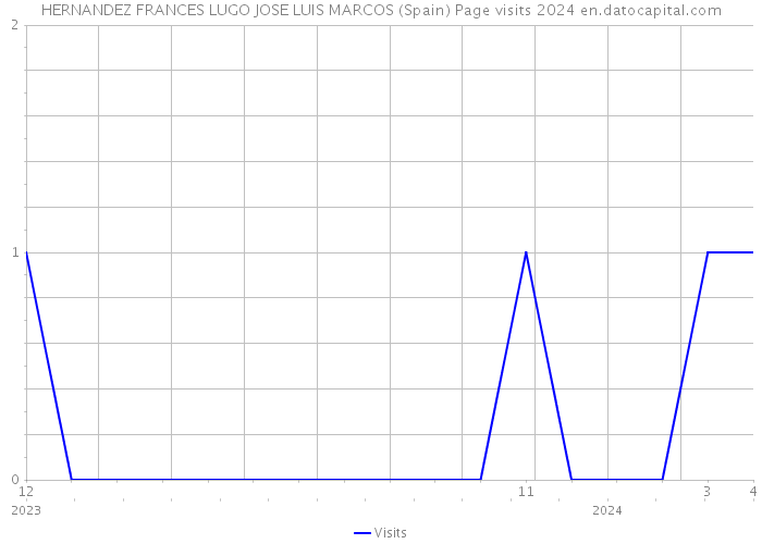HERNANDEZ FRANCES LUGO JOSE LUIS MARCOS (Spain) Page visits 2024 