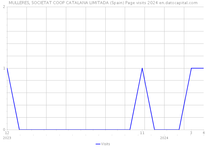 MULLERES, SOCIETAT COOP CATALANA LIMITADA (Spain) Page visits 2024 