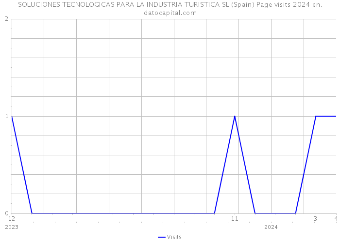 SOLUCIONES TECNOLOGICAS PARA LA INDUSTRIA TURISTICA SL (Spain) Page visits 2024 