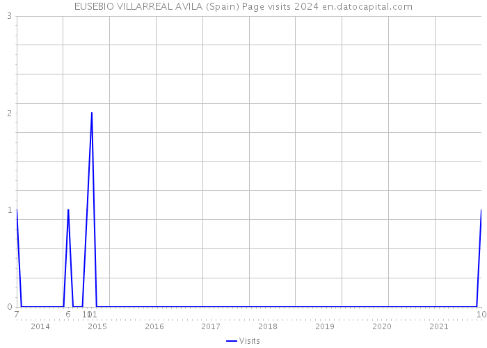 EUSEBIO VILLARREAL AVILA (Spain) Page visits 2024 