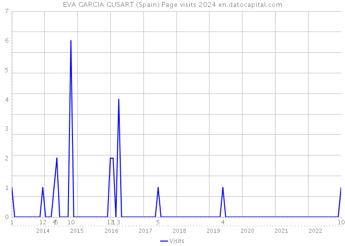 EVA GARCIA GUSART (Spain) Page visits 2024 