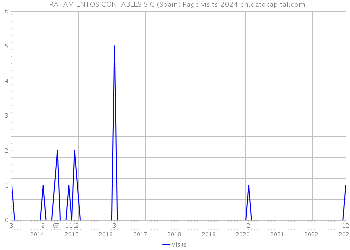 TRATAMIENTOS CONTABLES S C (Spain) Page visits 2024 