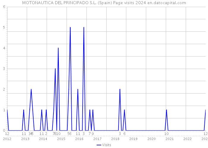MOTONAUTICA DEL PRINCIPADO S.L. (Spain) Page visits 2024 