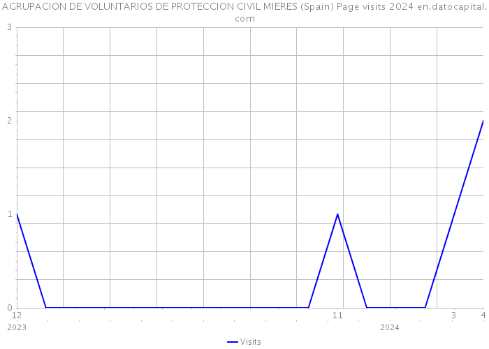 AGRUPACION DE VOLUNTARIOS DE PROTECCION CIVIL MIERES (Spain) Page visits 2024 