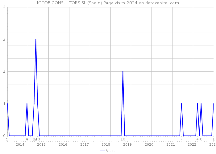 ICODE CONSULTORS SL (Spain) Page visits 2024 