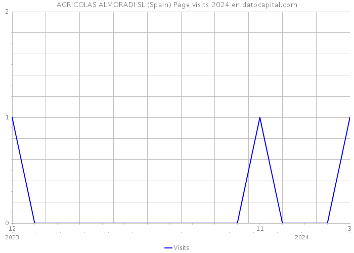 AGRICOLAS ALMORADI SL (Spain) Page visits 2024 