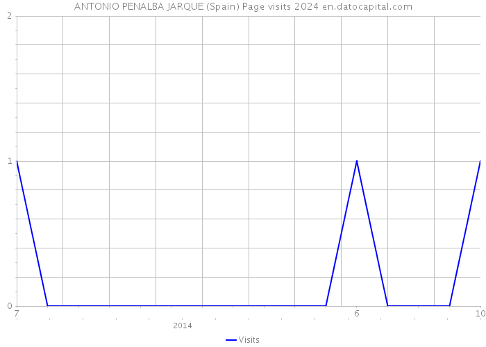 ANTONIO PENALBA JARQUE (Spain) Page visits 2024 