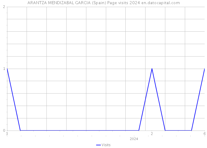 ARANTZA MENDIZABAL GARCIA (Spain) Page visits 2024 