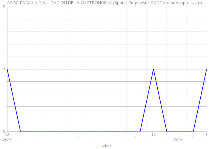 ASOC PARA LA DIVULGACION DE LA GASTRONOMIA (Spain) Page visits 2024 