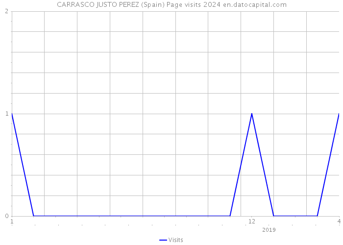 CARRASCO JUSTO PEREZ (Spain) Page visits 2024 