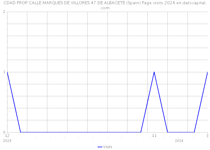 CDAD PROP CALLE MARQUES DE VILLORES 47 DE ALBACETE (Spain) Page visits 2024 