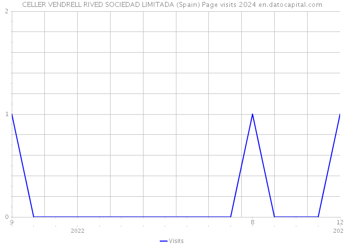CELLER VENDRELL RIVED SOCIEDAD LIMITADA (Spain) Page visits 2024 