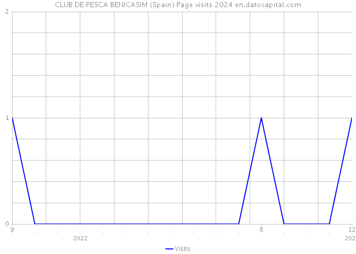 CLUB DE PESCA BENICASIM (Spain) Page visits 2024 