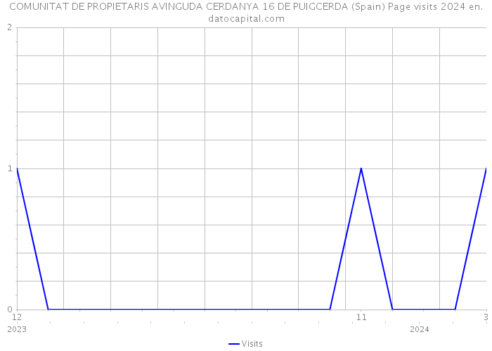 COMUNITAT DE PROPIETARIS AVINGUDA CERDANYA 16 DE PUIGCERDA (Spain) Page visits 2024 