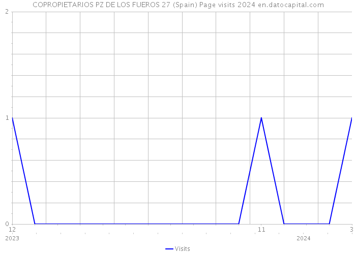 COPROPIETARIOS PZ DE LOS FUEROS 27 (Spain) Page visits 2024 